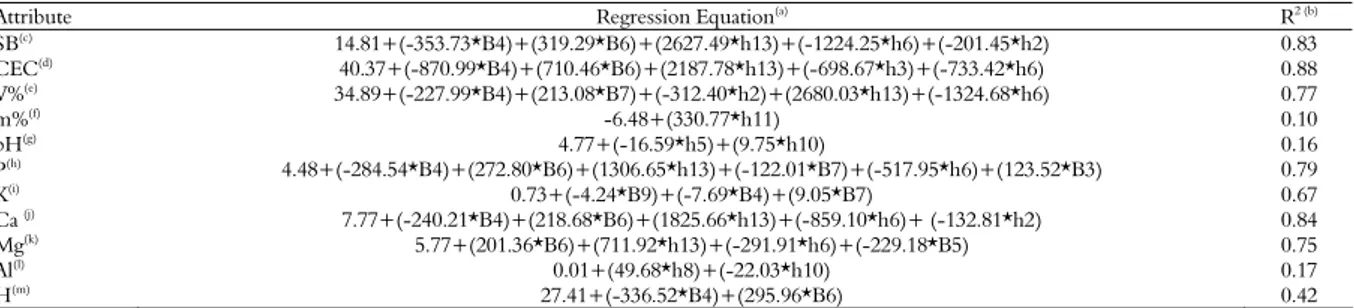 Table 1. Multiple linear regression for quantitative prediction (estimative) of soil chemical properties by reflected data (bands and heights)