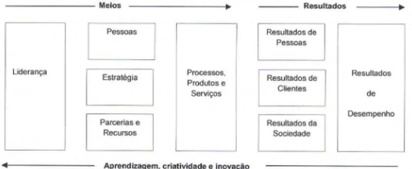 Figura 2.4 – O modelo de excelência empresarial  Fonte: Bastos (2012:17) 