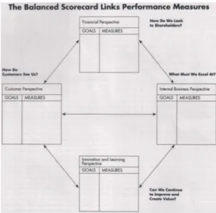 Figura 2.5 – O Balanced Scorecard relacionando o desempenho   Fonte: Kaplan e Norton (1992:72) 