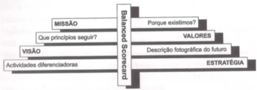 Figura 2.7 - As matérias-primas do Balanced Scorecard  Fonte: Santos (2006:30) 