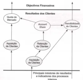 Figura 2.14 – Principais indicadores da perspetiva do cliente  Fonte: Santos (2006:43) 