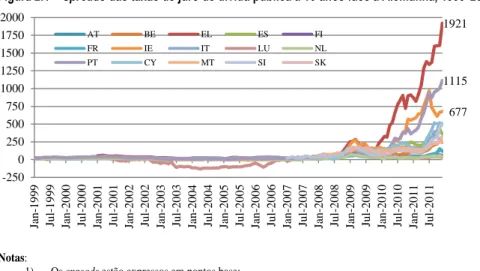 Figura 2.1 – Spreads das taxas de juro de dívida pública a 10 anos face à Alemanha, 1999-2011 