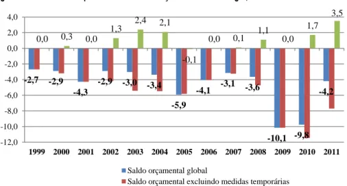 Figura 2.2 – Medidas temporárias nos saldos orçamentais de Portugal, 1999-2011 