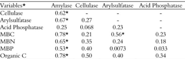 Table 1. Simple correlations (r) between soil enzyme activities  and microbial biomass across all treatments, depth and sampling  season