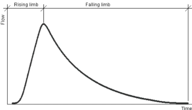 Figure 1. Graphic representation of a runoff hydrograph,  showing the rising limb and the falling limb