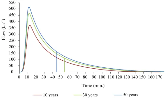 Figure 5. Surface runoff hydrographs for return periods equal to 10, 30, and 50 years for one condition (Tie = 15 mm h -1  and S c  = 0.002  mm -1 ) of the conducted case study