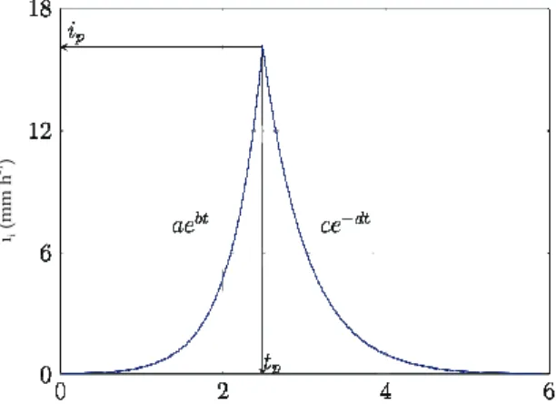 Figure 1. Example of a rainfall profile described by a double  exponential function, where ii is the instantaneous rainfall  intensity, t is the time from the start of the rainfall, ip is the peak  intensity, and tp is the time to the peak intensity