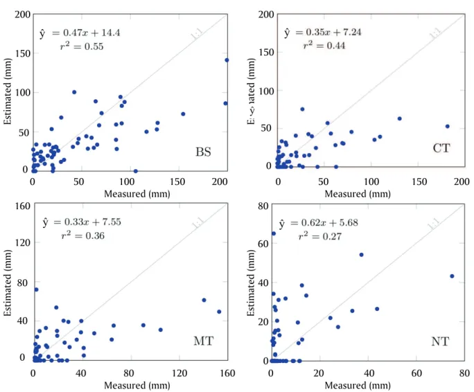 Figure 4 presents the regression equations for  the observed and estimated monthly runoff values  using the series adjusted on a daily basis (SADB),  in  the  period  from  2003  to  2008