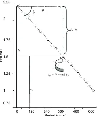 Figure 1. Diagram illustrating that the simplified equation of  seed survival has a slope of tg (ANDREOLI, 2004)