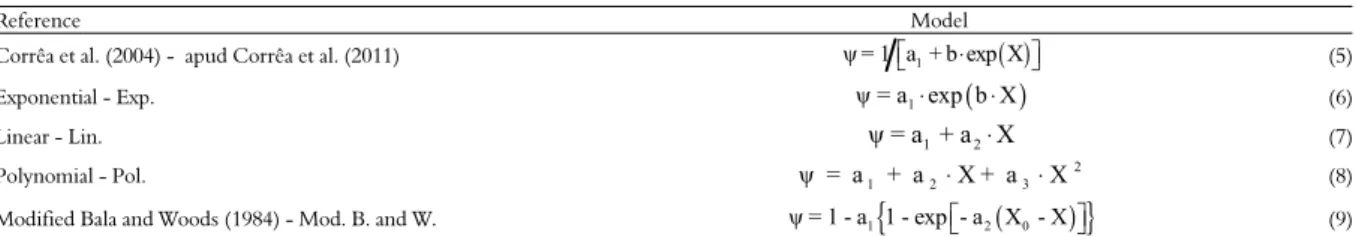 Figure 2 shows the mean water removal rate in  Jatropha seeds submitted to drying under six  temperature conditions