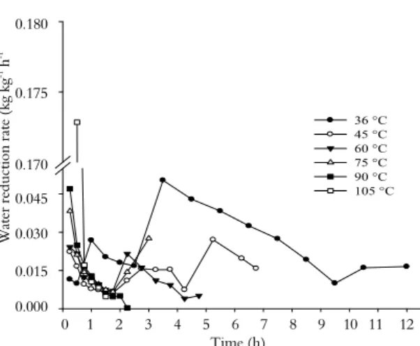 Figure 2. Water reduction rate (kg kg -1   h -1 ) in Jatropha seeds  subjected to drying under six air temperatures