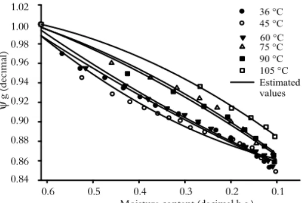 Figure 5 shows the geometric diameter values in  Jatropha seeds subjected to drying under different  temperature conditions