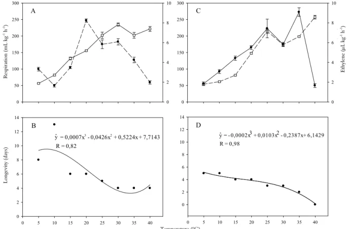 Figure 1. Respiration (□), ethylene production (●) and longevity of Epidendrum ibaguense flowers stored in wet (A and B) and dry (C and  D) conditions at different temperatures