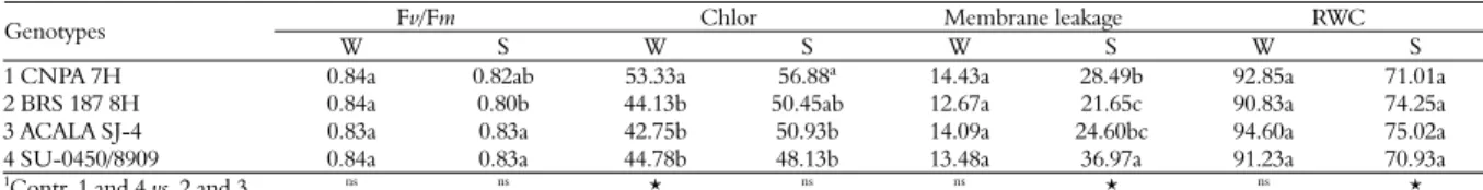 Table 3. Maximum photochemical efficiency (Fv/Fm), estimated chlorophyll content (Chlor), membrane leakage and leaf relative water  content (RWC) of four cotton genotypes grown under stressed (S) and watered (W) conditions