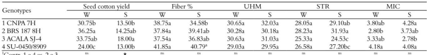 Table 4. Seed cotton yield and some fiber quality characteristics of four cotton genotypes grown under watered (W) and stressed (S)  conditions