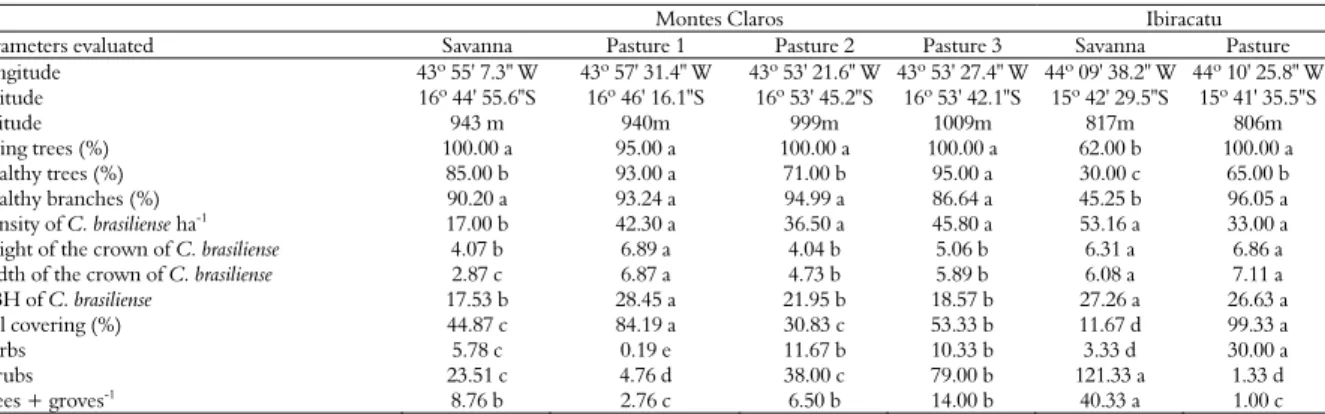 Table 1.  Coordinates and the altitudes of the areas, percentages of living trees, healthy trees as a percentage of total trees, percentage of  healthy branches per tree, density ha -1 , height and width (m) of the crown, diameter at breast height (cm), tr