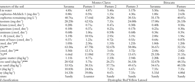 Table 3. Physical and chemical data from soil analyses for the study period in the six areas of the municipalities of Montes Claros and  Ibiracatu, State of Minas Gerais, Brazil