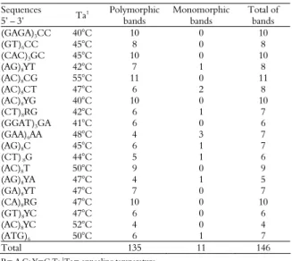 Table 3. ISSR primers that were used, optimal annealing  temperatures, and number of polymorphic and monomorphic  bands that were generated in the study of 81 accessions of Ipomoea  batatas and one accession of Ipomoea pes-caprae