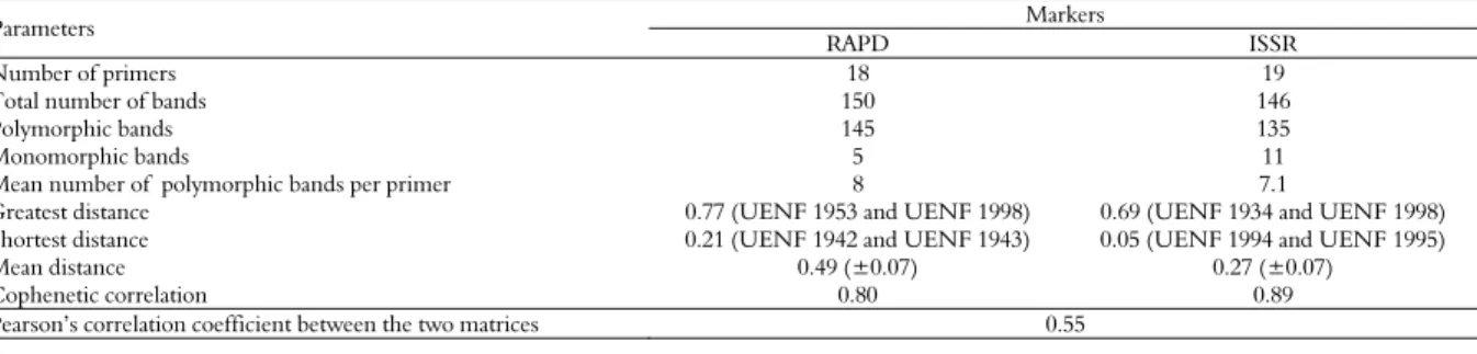 Table 4. Comparison between the use of RAPD and ISSR markers in the analysis of genetic diversity of 81 accessions of sweet potato and  one of Ipomoea pes-caprae