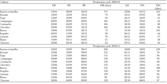 Table 1. Phenological description of the production cycles 2009/10 and 2010/11 – early budbreak (EB), start, finish and duration of the  blooming (BS, BF and DB) and harvest (SH, FH and DH) of plants of berries cultivars in Western Paraná, Brazil
