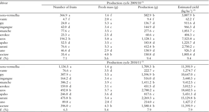 Table 2. Average number of fruits, average fresh mass, production and estimated yield of the production cycles 2009/10 and 2010/11 of  plants of berries cultivars in Western Paraná, Brazil