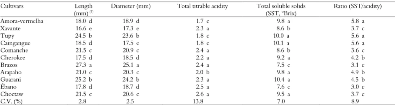 Table 3. Length, diameter, total titrable acidity, total soluble solids (STT, expressed in ºBrix) and ratio SST/acidity in fruits from the production  cycle 2009/10 of plants of berries cultivars in Western Paraná, Brazil