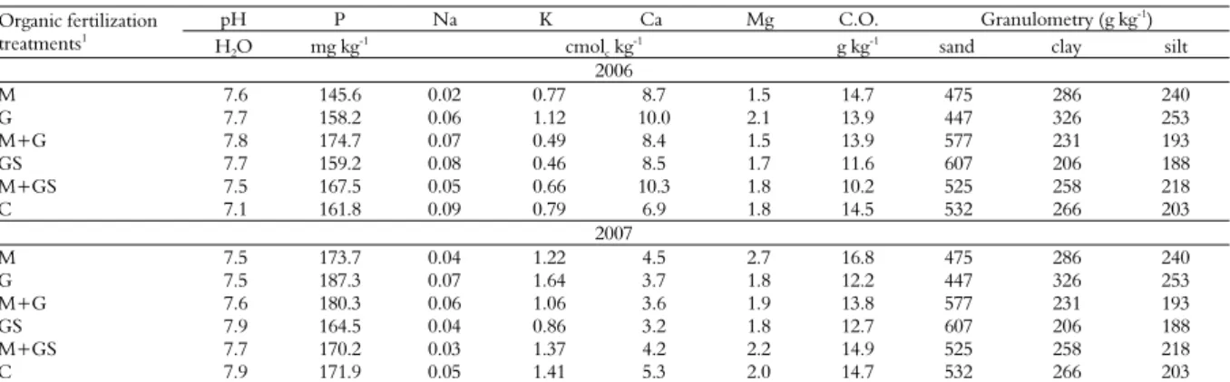 Table 1. Physical and chemical soil characteristics during two years of evaluation in intercropping systems with maize, cowpea and cotton  under different organic fertilization systems in Taperoá, a semi-arid region in Paraíba State, Brazil