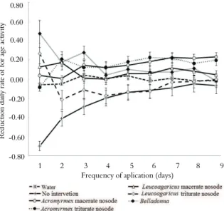 Figure 4. Reduction daily rate of forage activity of Acromyrmex  spp. Data are expressed by the daily mean of such period of time  considered from the beginning of application
