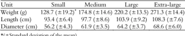Table 1. Classification of babassu fruit according to the mean  weight, length, and diameter