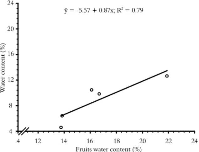 Figure 4. The germination percentage and germination rate index  (GRI) of babassu (Orbignya phalerata Mart.) embryos subjected to  different drying times in a convection oven at 37ºC