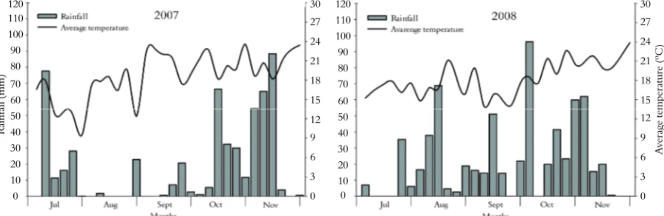Figure 1. Rainfall and average temperatures for the 2007 and 2008 experimental periods in the city of Pato Branco, with 5-day averages