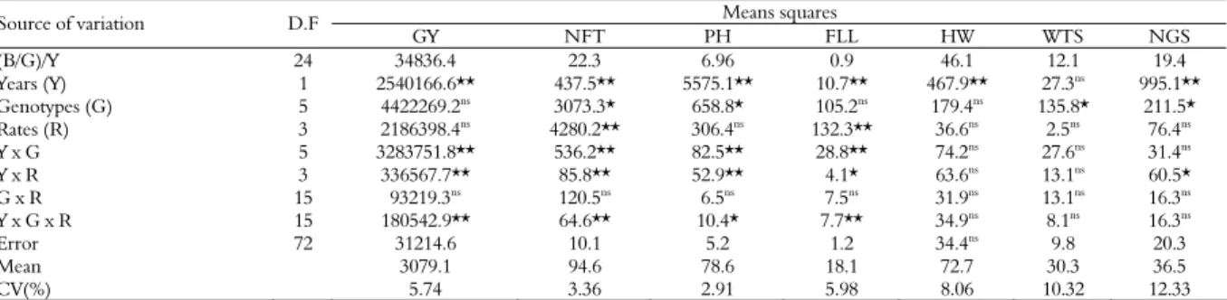 Table 2. Summary of the pooled analysis of variance (including sources of variation, respective mean squares and significance levels) of  six wheat cultivars subjected to four nitrogen fertilization levels in the 2007 and 2008 harvests