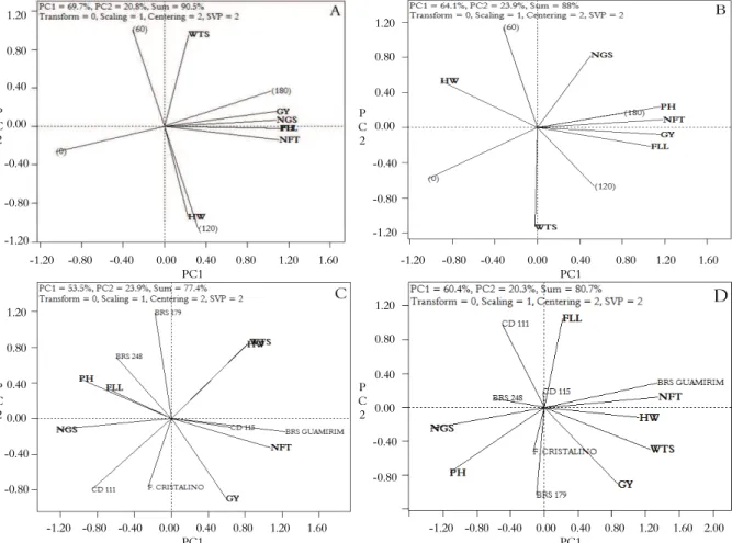 Figure 5. Plot of scores of the principal components, according to the GGE Biplot model, from the association of nitrogen levels (A and  B) and cultivars (C and D) with grain yield (GY), hectoliter weight (HW), number of grains per spike (NGS), number of f