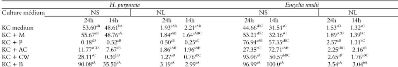 Table 1. Comparison between the average number of seedling (NS) and leaf (NL) formation in Hadrolaelia purpurata and Encyclia randii  seeds cultured for 4 months in KC medium containing different concentrations of micronutrients (M), peptone (P), activated