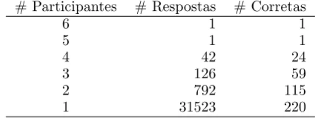 Tabela 8: Participantes que responderam ao mesmo t´ opico. # Participantes # T´ opicos 6 3 5 28 4 41 3 45 2 20 1 12