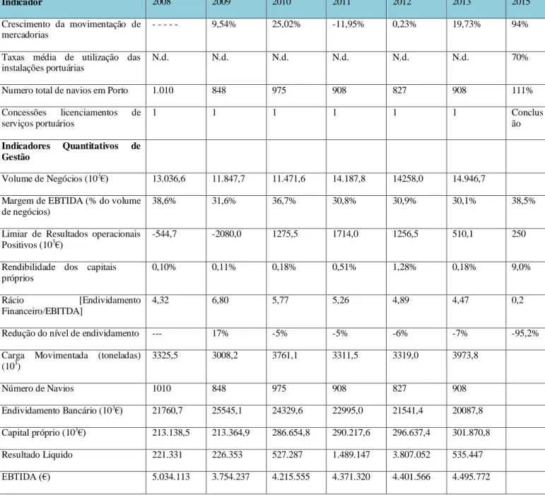 Quadro 3.10.1. Tabela de Indicadores para gestão estratégica pelo modelo do Balanced ScoreCard  Fonte: Administração do Porto de Aveiro, Relatório e Contas dos respetivos anos