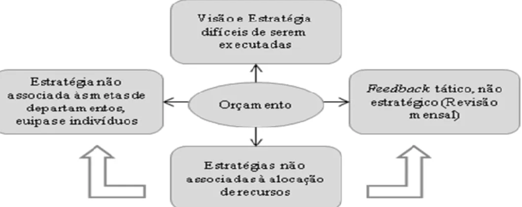Figura 2.2.4.1. As quatro barreiras à implementação da estratégia  Adaptado de Norton e Kaplan (1997)