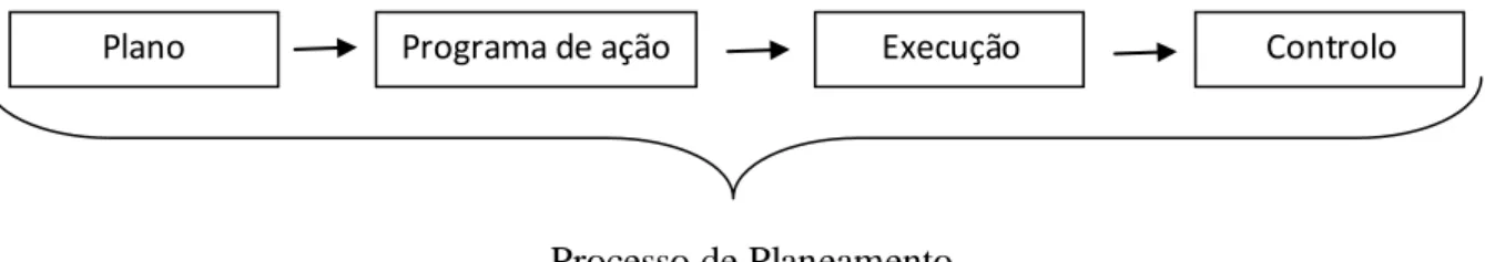 Figura 3.3.1.Processo de Planeamento 