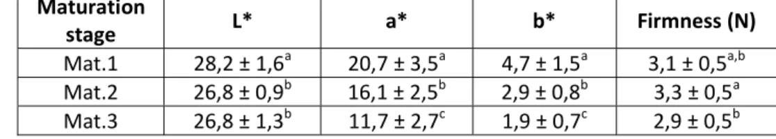 Table 1- Colour characteristics (L, a and b) and firmness of different maturation stages of 