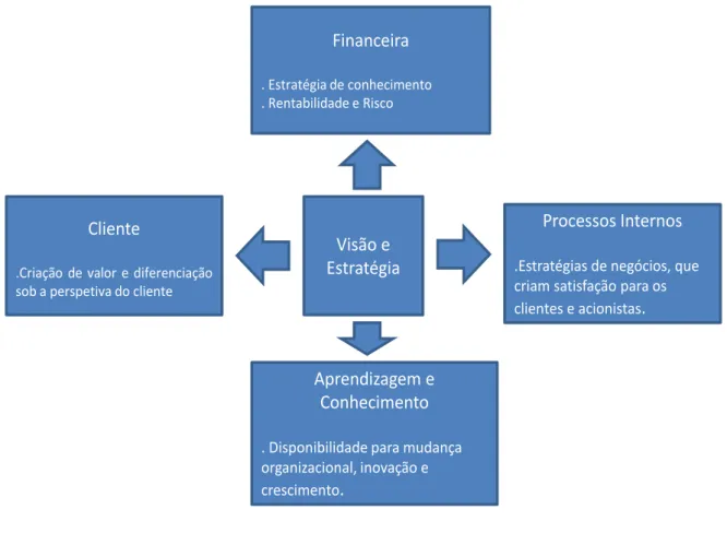 Figura 2.4 As quatro perspetivas do BSC   Fonte: Adaptado de kaplan e Norton (2001, p.34)