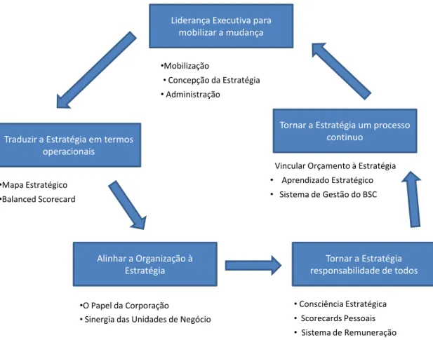 Figura 2.7 – Os princípios da organização focada na estratégia  Fonte: Kaplan e Norton (2000) 