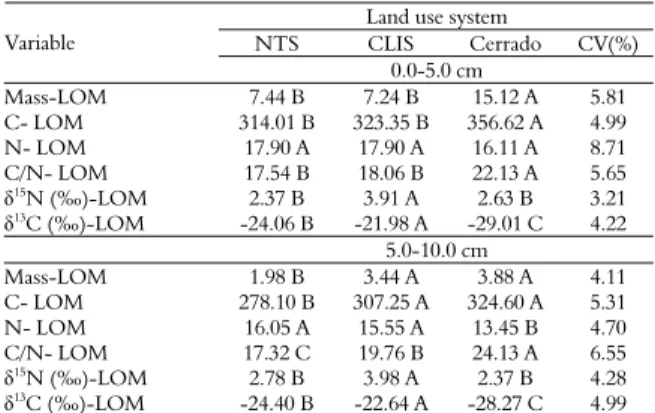 Table 2. Light organic matter (LOM) in g kg -1 , C and N, g kg -1 , C/N  ratio and natural abundance of δ 15 N (‰) and δ 13 C (‰) of LOM in  the different land use systems in Montividiu, Goiás State, Brazil
