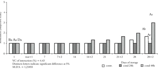 Figure 7. Mean variation of decay, in delayed storage of yellow and white pulp peaches, conditioned or not conditioned at 20 ± 0.5ºC  and 75 ± 3% de R.H