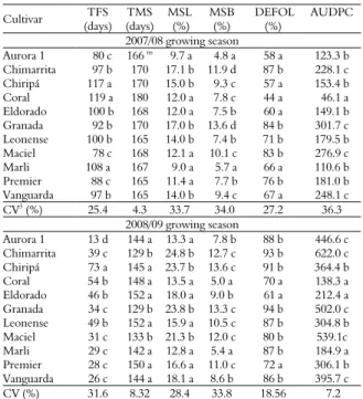 Table 1. Means 1  of disease-related variables 2  assessed in naturally  developing peach rust (Tranzschelia discolor) on eleven peach  trees/cultivars during two consecutive growing seasons (2007/08 and  2008/09) in Curitiba, Paraná State, Brazil