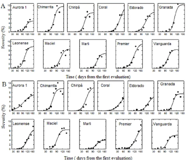 Figure 1. Disease severity (%) progress curves of peach rust on eleven cultivars (trees) during the 2007/08 (A) and 2008/09 (B) growing seasons in  an orchard in Curitiba, Paraná state, Brazil
