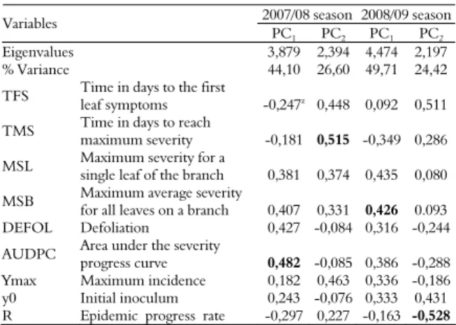 Table 4. Principal component analysis in the evaluation of the  resistance of eleven peach tree cultivars to rust (Tranzschelia discolor)  over two seasons (2007/08 and 2008/09) in Curitiba-Paraná State,  Brazil