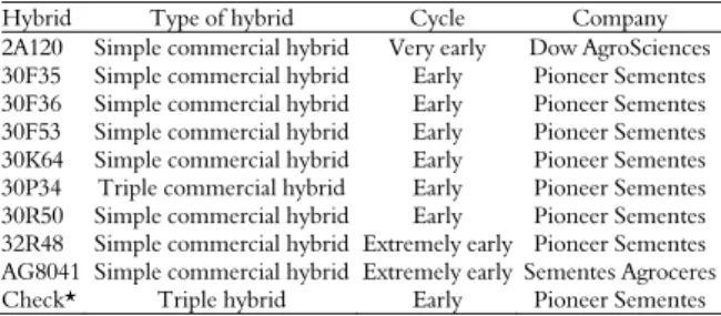 Table 2. Commercial name, type of hybrid, cycle, and seed- seed-producing company of the ten corn hybrids tested.