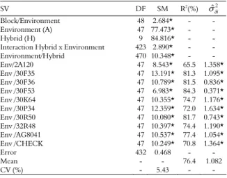 Table 3. Sources of variation (SV), degrees of freedom (DF), square  mean (SM), coefficient of determination (R 2 ), and the variance of  deviations ( ˆ  2 i ) of the bi-segmented discontinuous model for the ten  corn hybrids tested in 48 environments