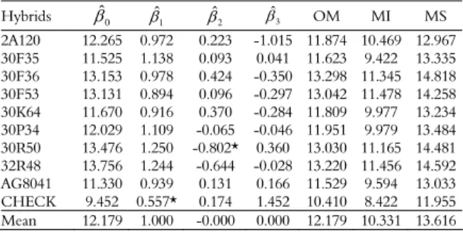 Table 4. Estimations of the parameters of the bi-segmented  discontinuous model, the overall mean (OM), the mean in inferior  environments (IE), and the mean in superior environments (SE) of  ten corn hybrids (measured in ton ha -1 )