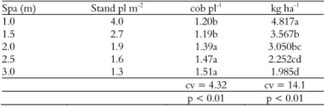 Figure 2. Leaf area index and the respective equations adjusted  for the different densities of plants at four stages 